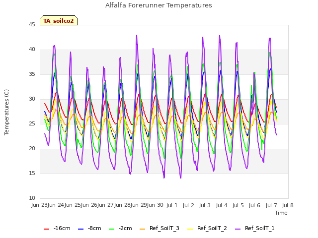 plot of Alfalfa Forerunner Temperatures