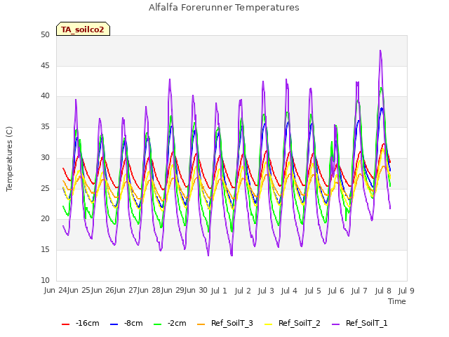 plot of Alfalfa Forerunner Temperatures