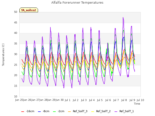 plot of Alfalfa Forerunner Temperatures