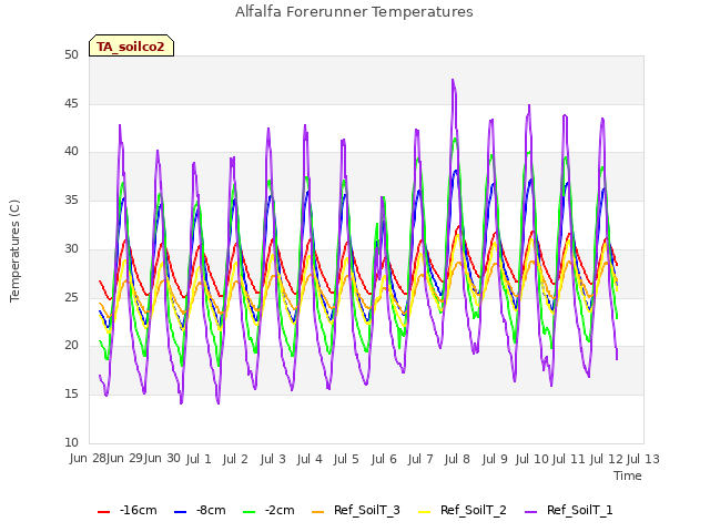 plot of Alfalfa Forerunner Temperatures