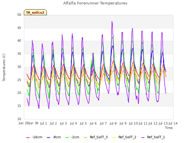 plot of Alfalfa Forerunner Temperatures