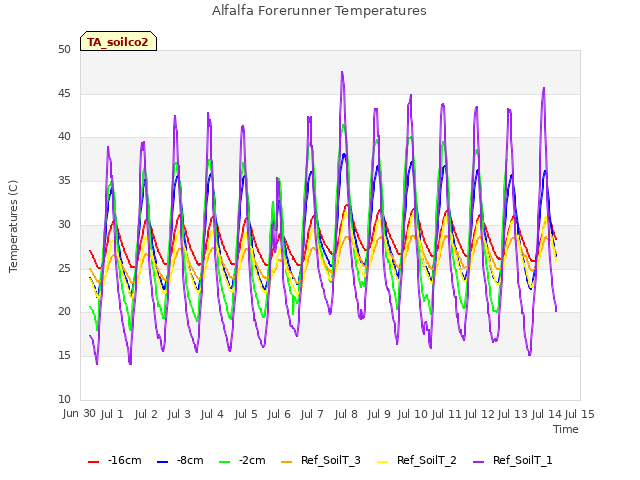 plot of Alfalfa Forerunner Temperatures