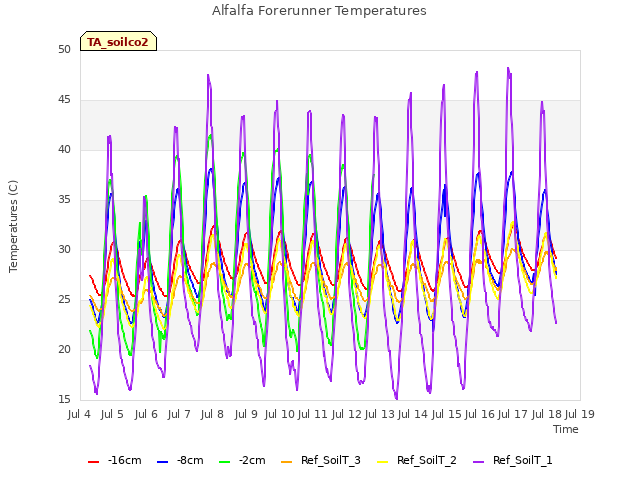 plot of Alfalfa Forerunner Temperatures