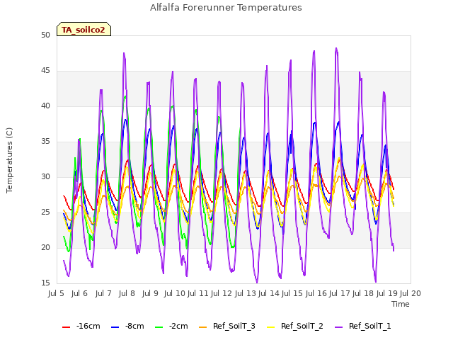 plot of Alfalfa Forerunner Temperatures