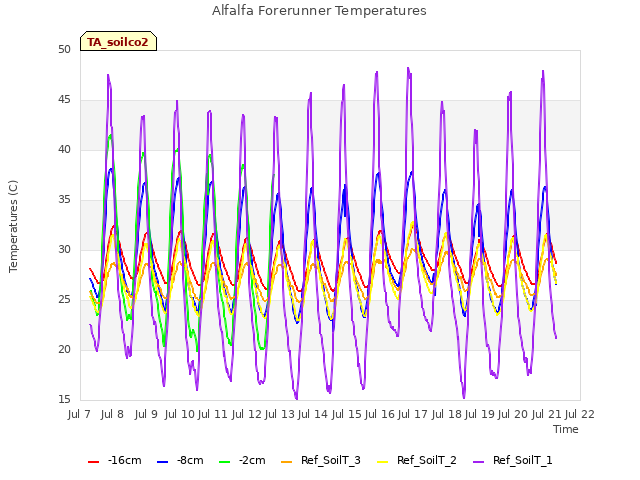 plot of Alfalfa Forerunner Temperatures