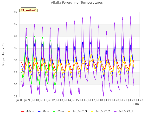 plot of Alfalfa Forerunner Temperatures