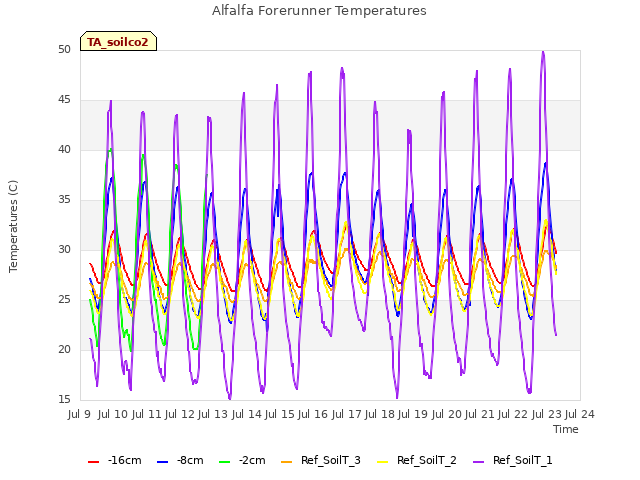 plot of Alfalfa Forerunner Temperatures