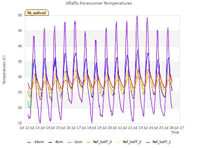 plot of Alfalfa Forerunner Temperatures