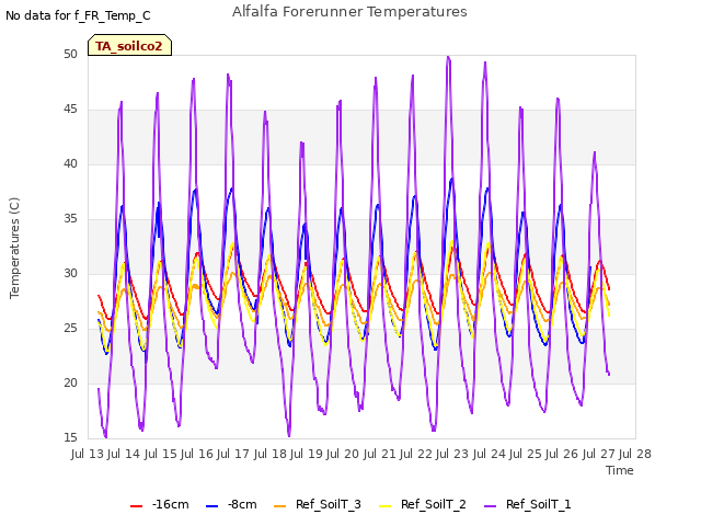 plot of Alfalfa Forerunner Temperatures