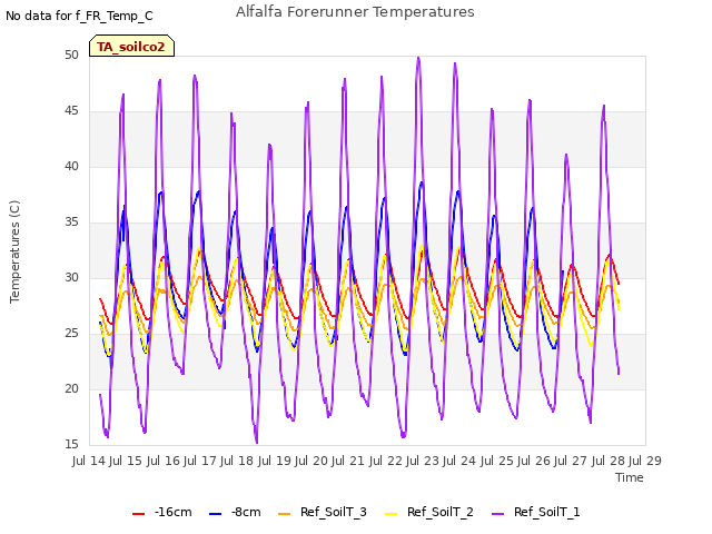 plot of Alfalfa Forerunner Temperatures