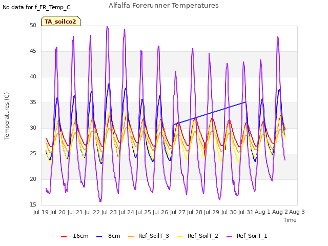 plot of Alfalfa Forerunner Temperatures