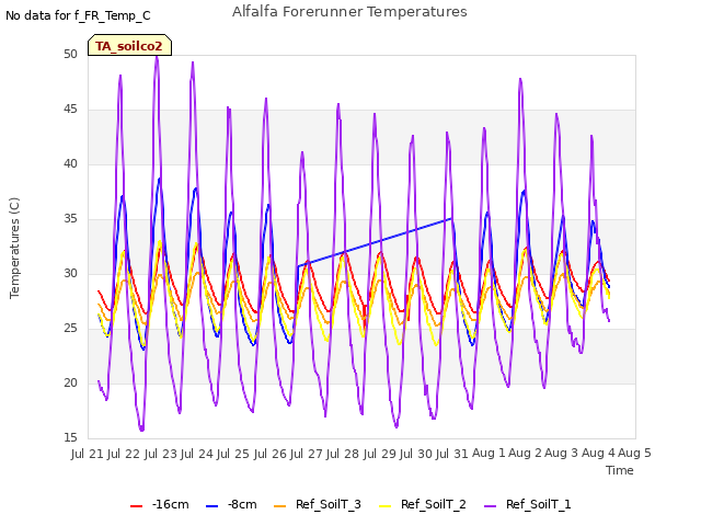 plot of Alfalfa Forerunner Temperatures