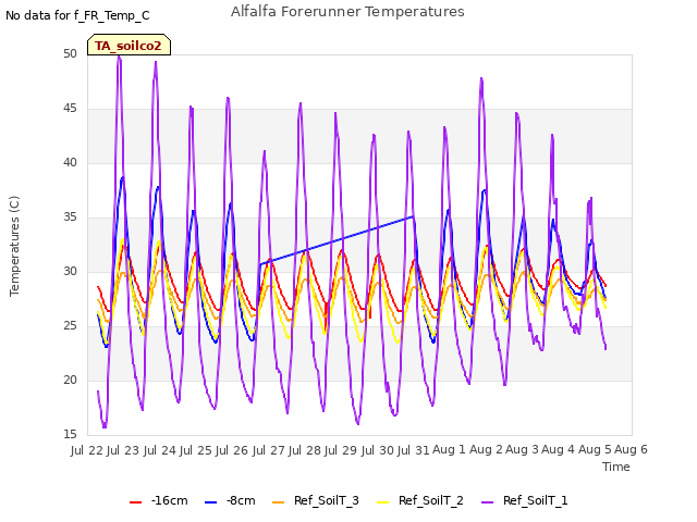 plot of Alfalfa Forerunner Temperatures