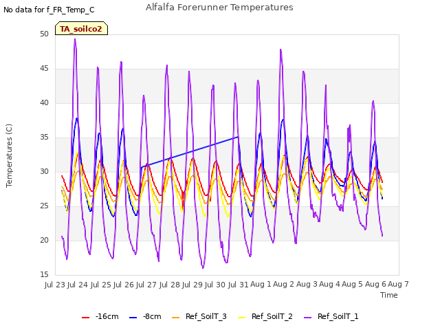 plot of Alfalfa Forerunner Temperatures