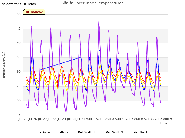 plot of Alfalfa Forerunner Temperatures