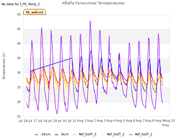 plot of Alfalfa Forerunner Temperatures