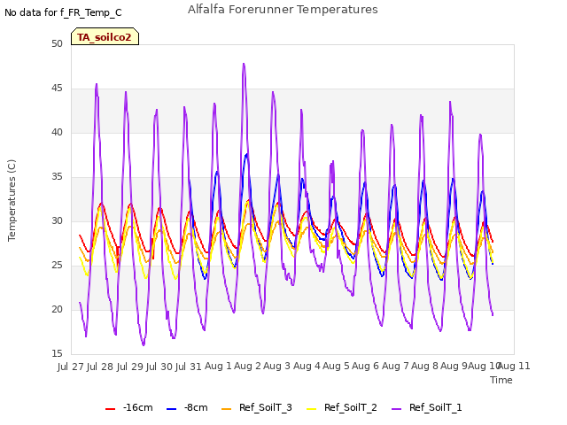 plot of Alfalfa Forerunner Temperatures