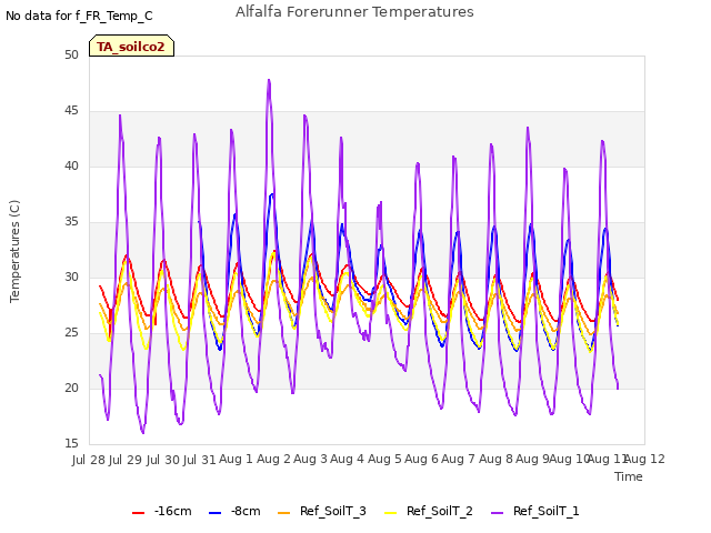 plot of Alfalfa Forerunner Temperatures