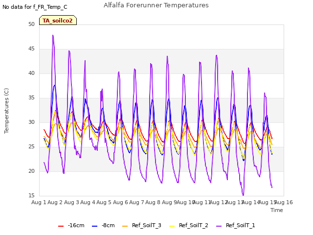 plot of Alfalfa Forerunner Temperatures