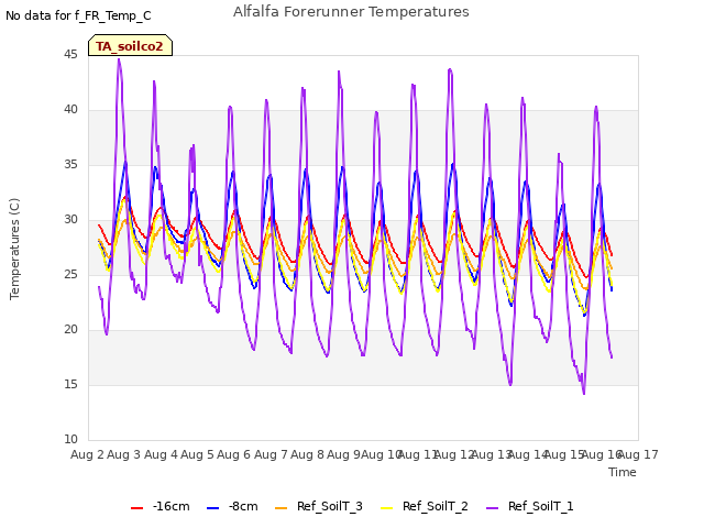 plot of Alfalfa Forerunner Temperatures