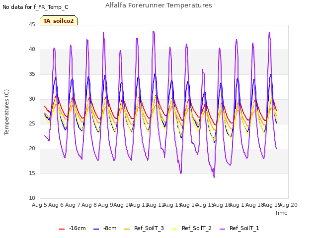 plot of Alfalfa Forerunner Temperatures