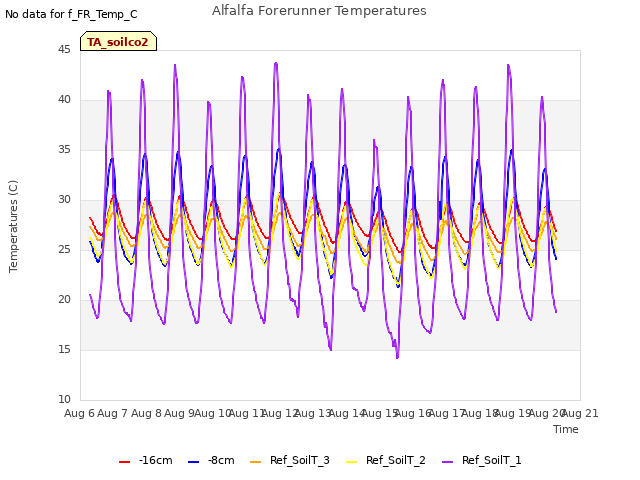 plot of Alfalfa Forerunner Temperatures