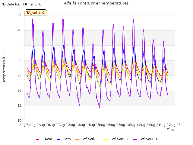 plot of Alfalfa Forerunner Temperatures