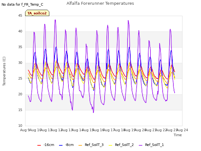 plot of Alfalfa Forerunner Temperatures