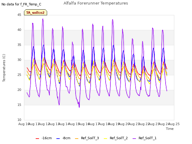 plot of Alfalfa Forerunner Temperatures