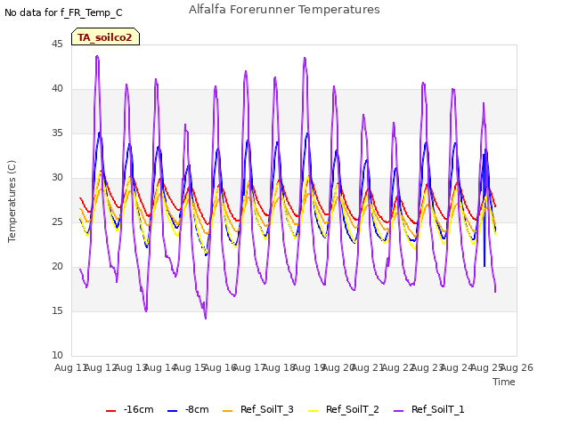 plot of Alfalfa Forerunner Temperatures