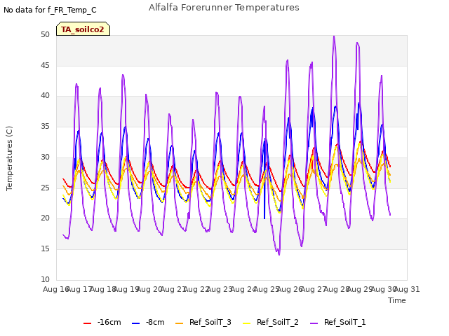 plot of Alfalfa Forerunner Temperatures