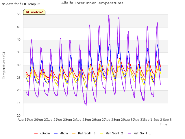 plot of Alfalfa Forerunner Temperatures