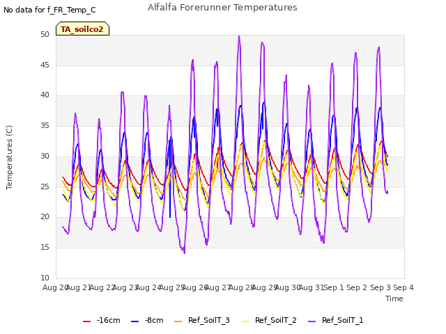 plot of Alfalfa Forerunner Temperatures