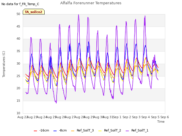 plot of Alfalfa Forerunner Temperatures