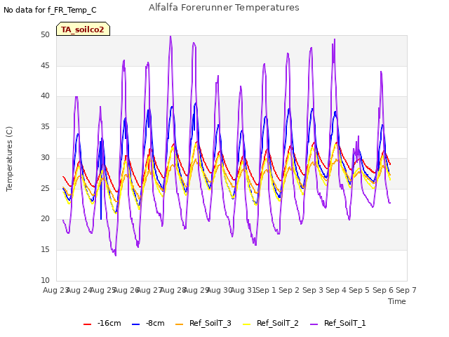 plot of Alfalfa Forerunner Temperatures