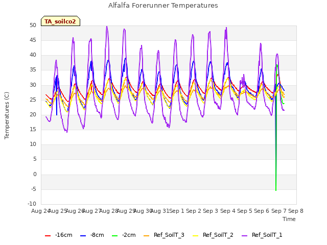 plot of Alfalfa Forerunner Temperatures