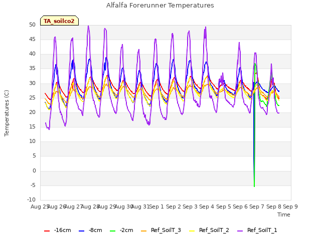 plot of Alfalfa Forerunner Temperatures