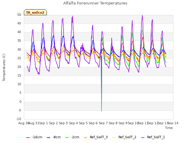 plot of Alfalfa Forerunner Temperatures