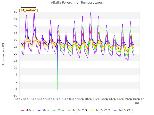 plot of Alfalfa Forerunner Temperatures