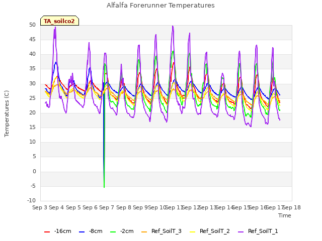 plot of Alfalfa Forerunner Temperatures