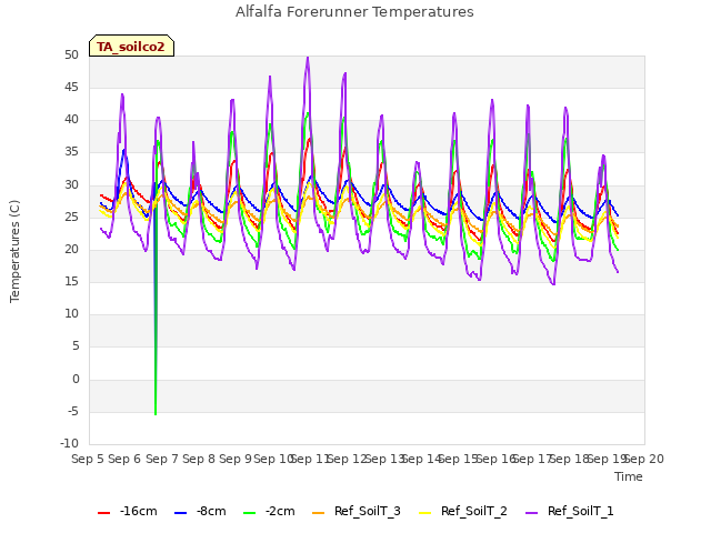 plot of Alfalfa Forerunner Temperatures