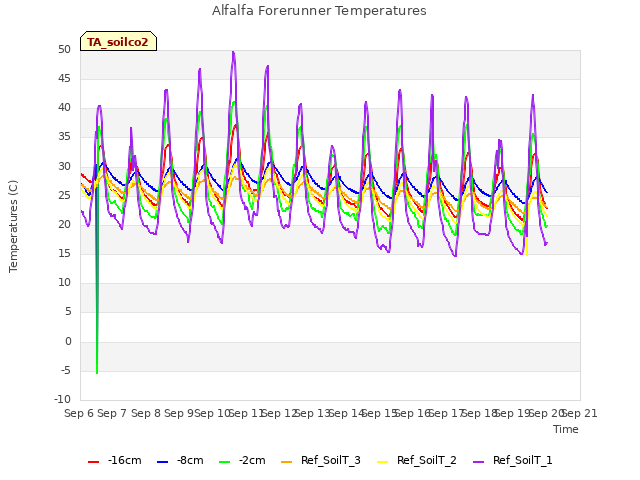 plot of Alfalfa Forerunner Temperatures