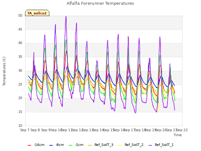 plot of Alfalfa Forerunner Temperatures