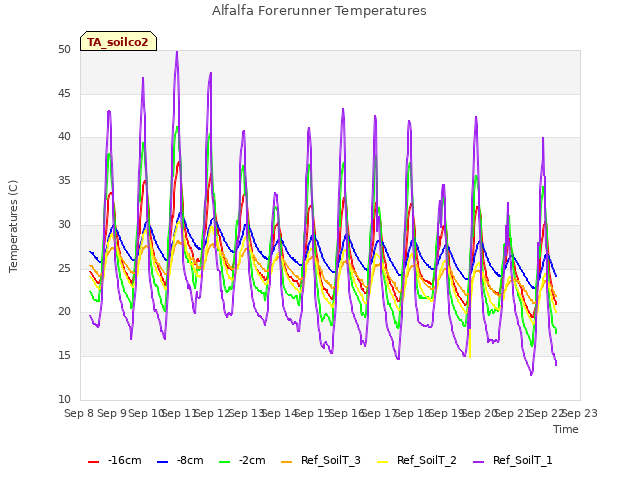 plot of Alfalfa Forerunner Temperatures