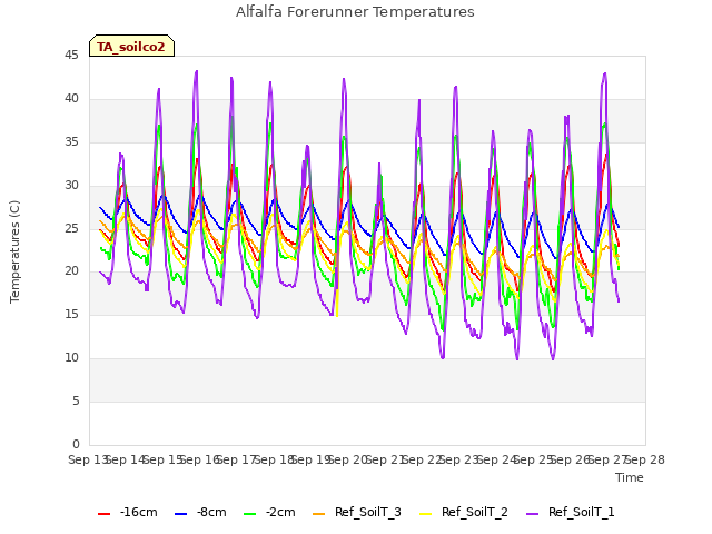 plot of Alfalfa Forerunner Temperatures