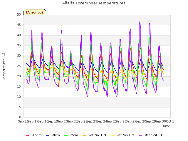 plot of Alfalfa Forerunner Temperatures