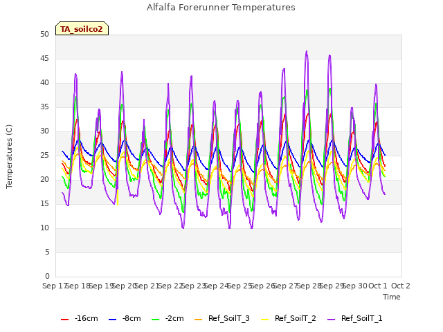 plot of Alfalfa Forerunner Temperatures