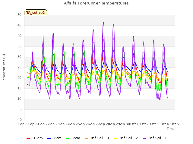 plot of Alfalfa Forerunner Temperatures