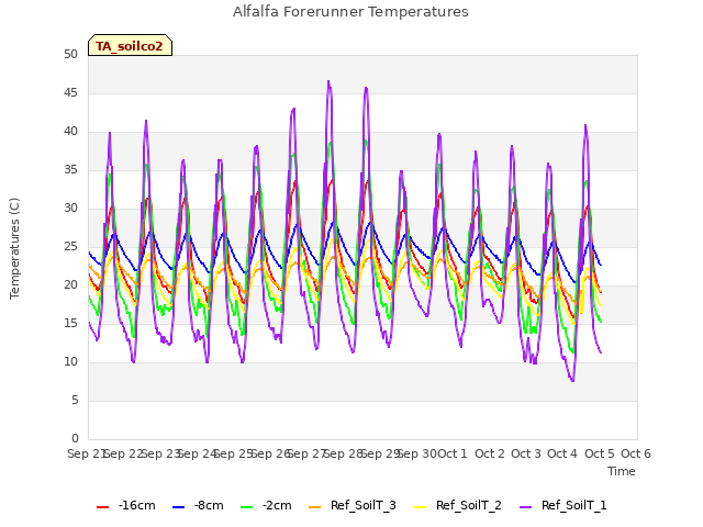 plot of Alfalfa Forerunner Temperatures