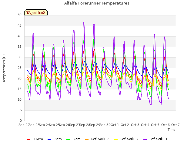 plot of Alfalfa Forerunner Temperatures